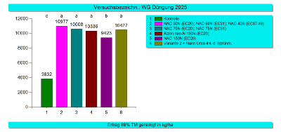 Versuchsergebnisse © Land Steiermark Versuchsergebnisse © Land Steiermark